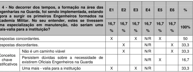 Tabela 5.5: Análise da pergunta n.º4. 