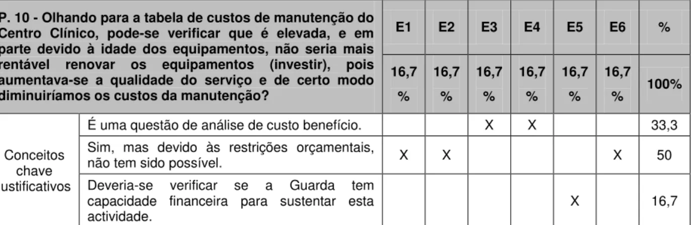 Tabela 5.11: Análise da pergunta n.º10. 