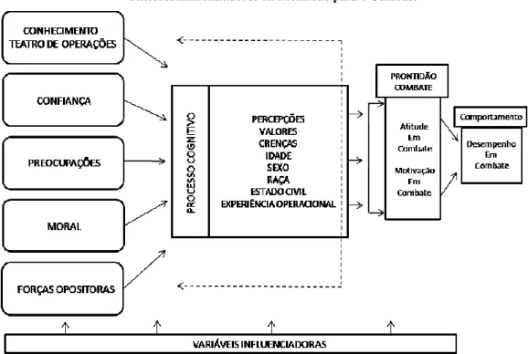 Figura 1 – Representação de alguns factores com influência significativa na Prontidão para o Combate (Bester e  Stanz, 2007: 70) 