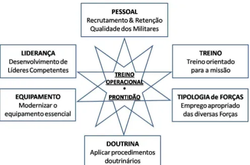 Figura 2 – Factores com influência significativa no treino operacional e na prontidão (HTAR, 2009: 115) 
