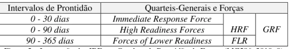 Figura 5 – Integração das IRF nos Quadros de Prontidão de Forças (MC586, 2010: 9) 