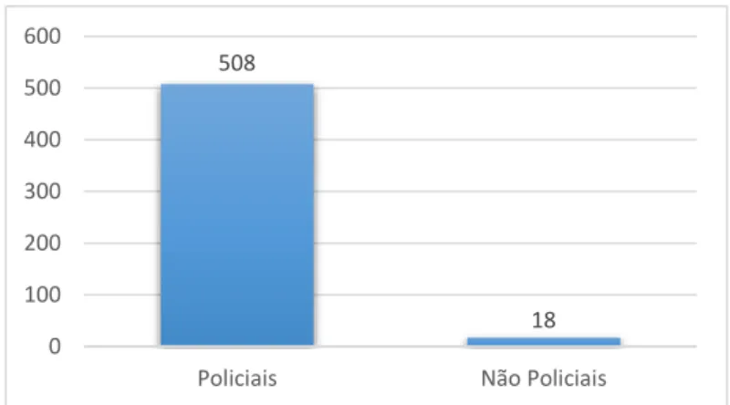 Gráfico 1: Distribuição dos recursos humanos por natureza de            funcionário – CD Braga