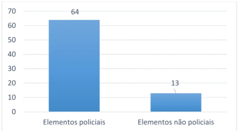 Gráfico 4: Distribuição dos recursos humanos por natureza       de funcionário - CD Braga 46 .