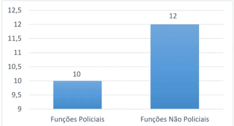 Gráfico 6: Distribuição por natureza funcional – Divisão       Policial Destacada de Guimarães 50 