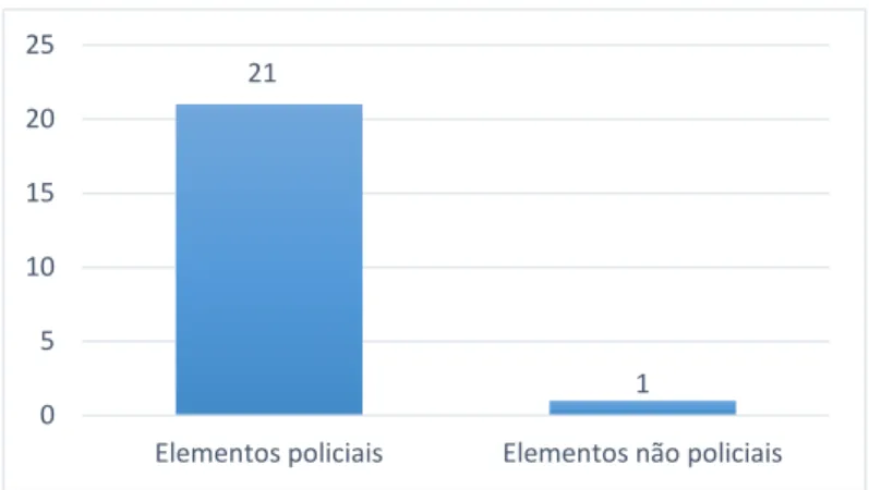 Gráfico 7: Distribuição dos recursos humanos por natureza de      funcionário - Divisão Policial Destacada de Guimarães 51 .