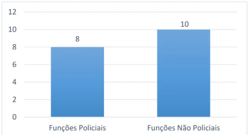 Gráfico 9: Distribuição por natureza funcional  –  Divisão             Policial Integrada de Braga 55 