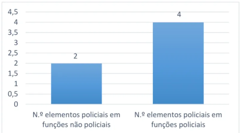 Gráfico 10: Distribuição dos elementos policiais por natureza        funcional - Divisão Policial Integrada de Braga 56 