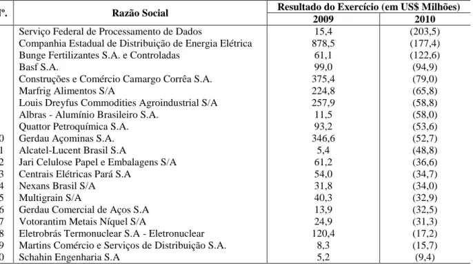 Tabela 1 – Empresas participantes do estudo (Revista Exame - Melhores e Maiores) 