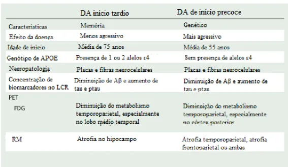 Tabela 1. Diferenças entre Alzheimer tardio e Alzheimer precoce (Retirado de Flier, Pijnenburg, Fox, &amp; 