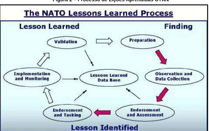 Figura 2 – Processo de Lições Aprendidas OTAN 