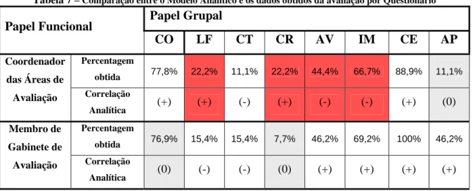 Tabela 7 –  Comparação entre o Modelo Analítico e os dados obtidos da avaliação por Questionário