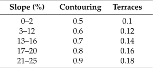 Table 1. Attribute value of P factor for contouring and terraces in agricultural land based on Wischmeier and Smith [50].