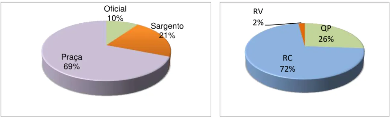 Gráfico 3: Posto.                                                          Gráfico 4: Situação professional