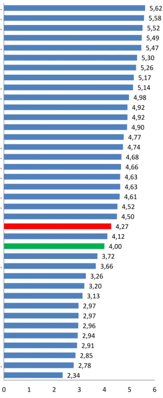 Gráfico 5: Médias das questões. 