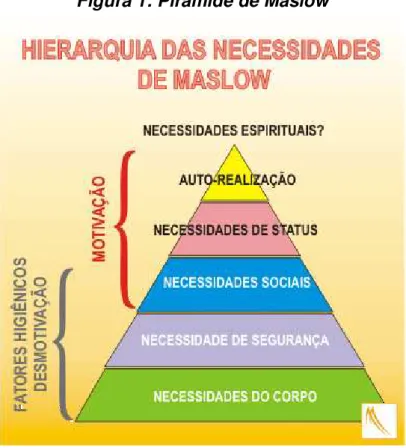 Figura 1: Pirâmide de Maslow 