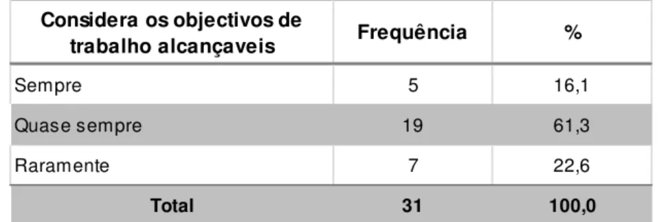 Tabela 9: Considera os objetivos de trabalho benéficos? 