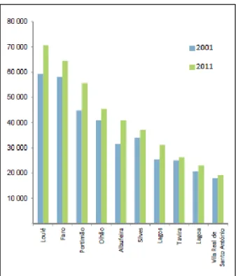 Figura n.º 11    População residente nos 10 municípios com mais população (Censos 2001e 2011)  Fonte: INE, Portugal 