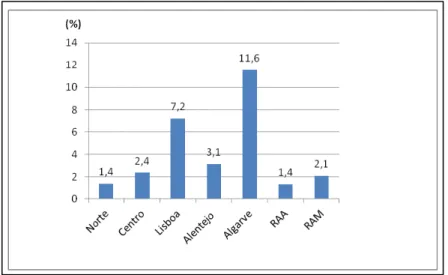 Figura n.º 12    Importância relativa da população estrangeira na população residente (Censos 2011)  Fonte: INE, Portugal 