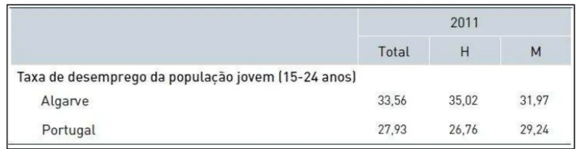 Figura n.º 14    Percentagem de alojamentos familiares clássicos segundo a forma de ocupação (Censos 2011)  Fonte: INE, Portugal 