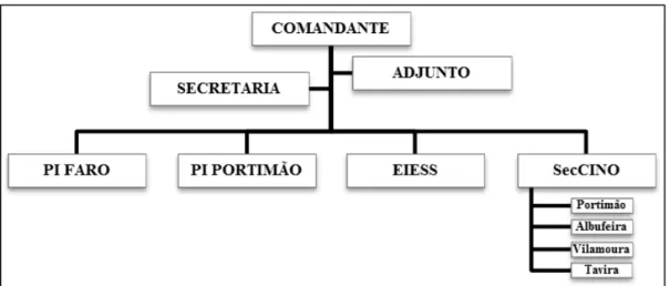 Figura n.º 6    Organograma do DI de Faro  Fonte: Adaptado de organigrama do DI de Faro 