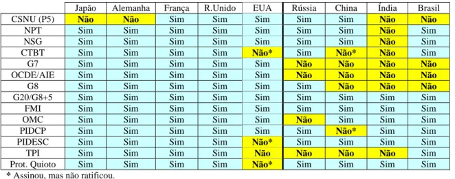 Figura 3 - Conformação com mecanismos de regulação do sistema internacional 