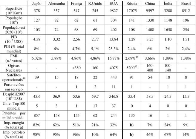 Tabela 1 – Indicadores de poder 45