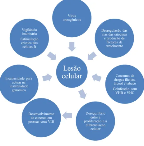 Figura 1. Mecanismos implicados no desenvolvimento de cancros em pessoas com VIH ou SIDA