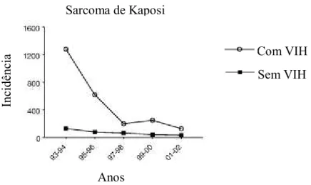 Figura 2. Incidência do Sarcoma de Kaposi em indivíduos com VIH nos Estados Unidos. Adaptado de  Engels et al