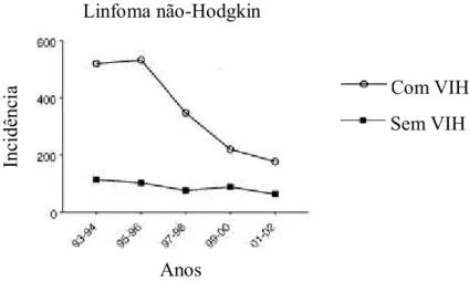 Figura 3. Incidência do linfoma não-Hodgkin em indivíduos com VIH nos Estados Unidos. Adaptado de  Engels et al