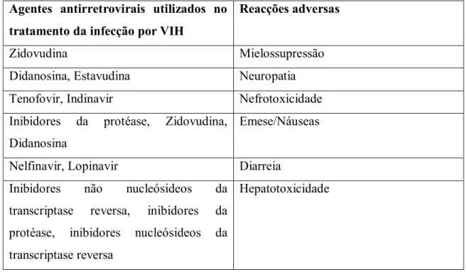 Tabela 1. Reacções adversas de agentes utilizados na terapia antiretroviral altamente activa semelhantes a  reacções adversas da quimioterapia