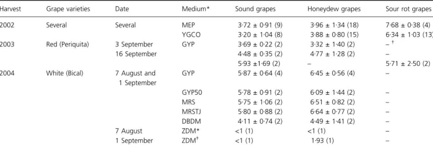 Table 1 Mean yeast counts and standard deviation (log CFU g ) 1 ) of sound and damaged grapes obtained during the 3-year study (number of samples are shown in brackets)