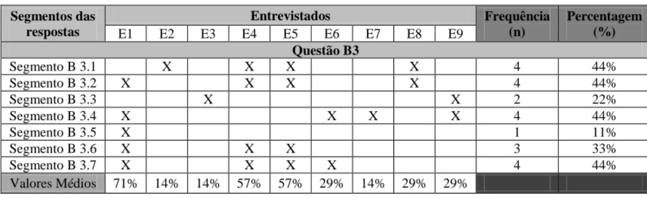 Tabela n.º 7 - Análise quantitativa da frequência dos segmentos das respostas à Questão B2 