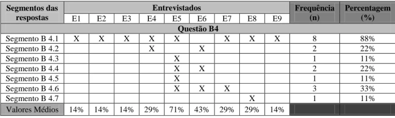 Tabela n.º 9 - Análise quantitativa da frequência dos segmentos das respostas à Questão B4 
