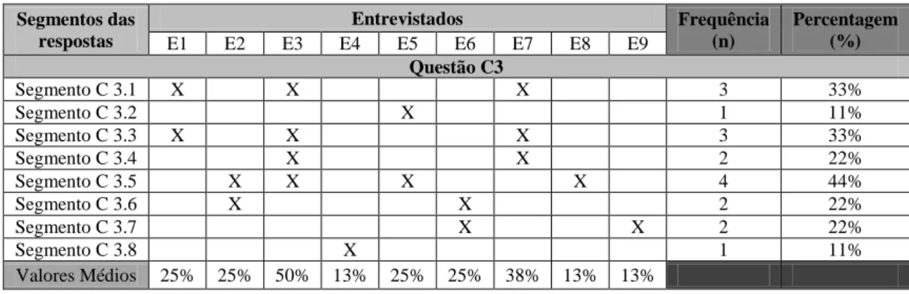 Tabela n.º 12 - Análise quantitativa da frequência dos segmentos das respostas à Questão C3 