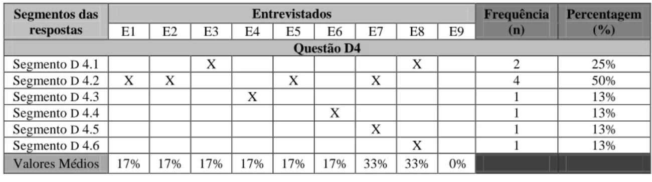 Tabela n.º 16 - Análise quantitativa da frequência dos segmentos das respostas à Questão D4 