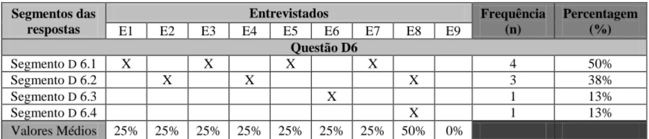 Tabela n.º 18 - Análise quantitativa da frequência dos segmentos das respostas à Questão D6 