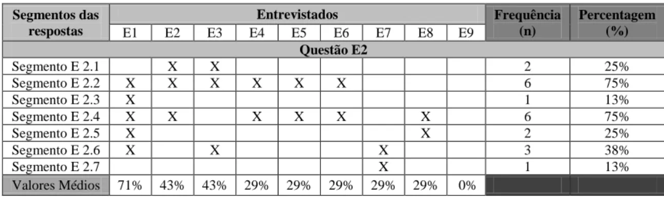 Tabela n.º 20 - Análise quantitativa da frequência dos segmentos das respostas à Questão E2 