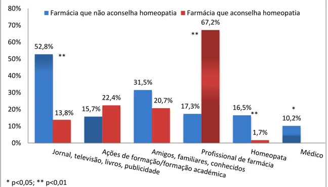 Gráfico 1: Distribuição dos meios que informam sobre medicamentos homeopáticos. 