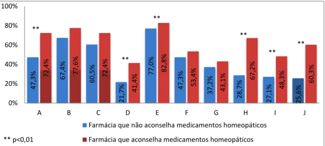 Gráfico 2: Percentagem das respostas certas às perguntas do conhecimento sobre medicamentos  homeopáticos