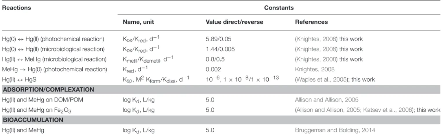 TABLE 1 | Parameters names, notations, values and units of the coefficients used in the model.