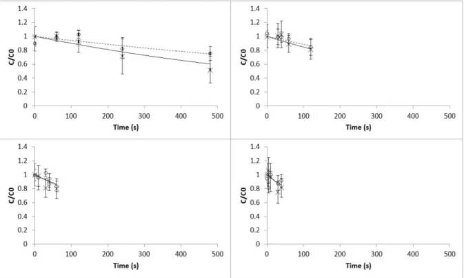 Figure 4: Effect of temperature and UV-C light over time on colour b parameter in Portuguese cabbage in the temperature range 80-95 ° C: (x) experimental values of b parameter with heat blanching processes;