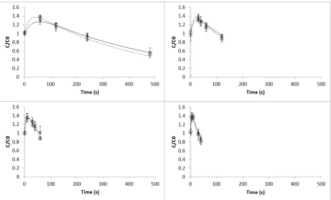 Figure 5: Effect of temperature and UV-C light over time on texture (firmness) in Portuguese cabbage in the temperature range 80-95 ° C: (x) experimental values of texture (firmness) with heat blanching processes; (—) model predicted values for heat blanch