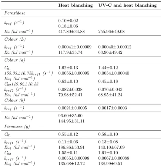 Table 1: Kinetic parameters for quality changes in Portuguese cabbage Heat blanching UV-C and heat blanching