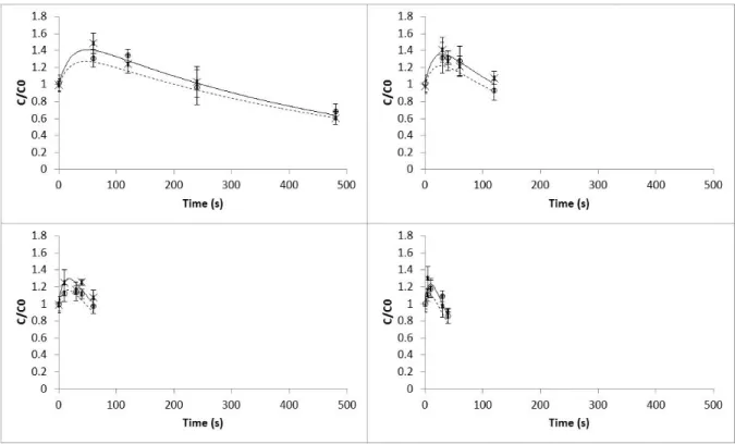 Figure 3: Effect of temperature and UV-C light over time on colour a parameter in Portuguese cabbage in the temperature range 80-95 ° C: (x) experimental values of a parameter with heat blanching processes;