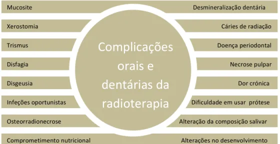 Figura  6  -  Complicações  orais  e  dentárias  da  radioterapia  (adaptado  de  Bologna-Molina,  Maglia,  Castañeda-Castaneira,  &amp;  Molina-Frechero,  2013;  Brody,  Stassen,  Omer,  &amp;  McLoughlin,  2013;  Devi  &amp; 