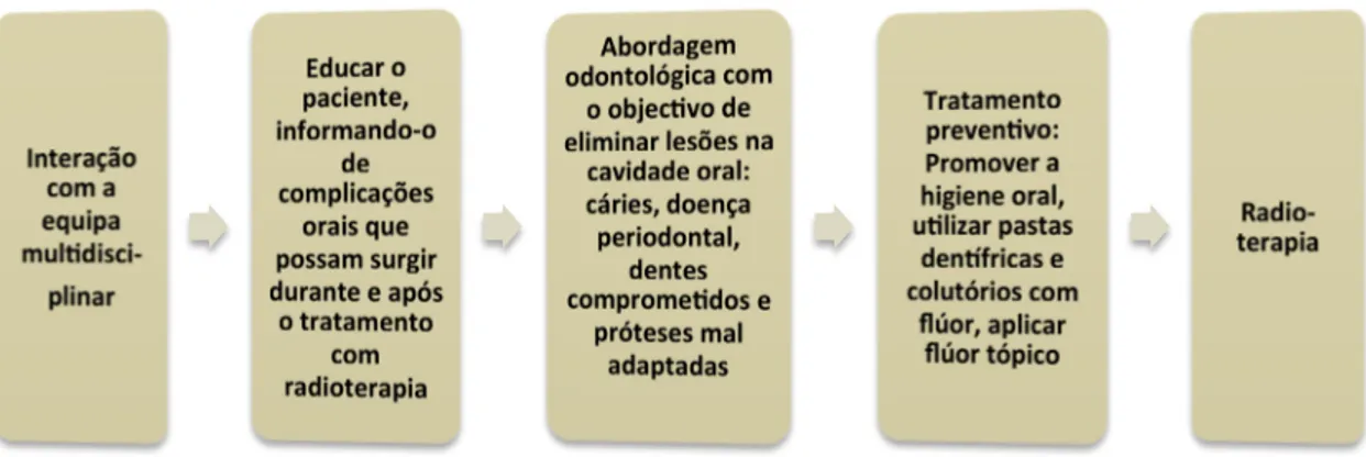 Figura  9-  Etapas  que  o  Médico  Dentista  deve  exercer  antes  do  paciente  iniciar  o  tratamento  com  radioterapia (adaptado de Bologna-Molina et al., 2013)