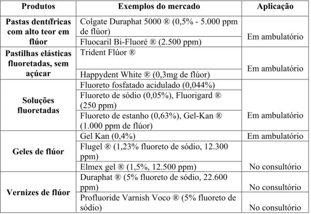 Tabela 5 - Produtos para fluorização, exemplos do mercado e tipo de aplicação (adaptado de Palmela &amp; 