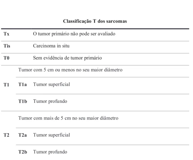 Tabela 3: 7ª edição da classificação T dos sarcomas, da AJCC 