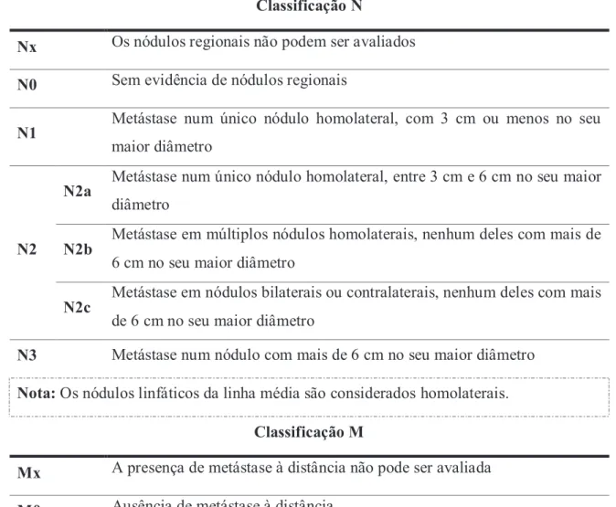 Tabela 4: 7ª edição da classificação N e M dos carcinomas e dos sarcomas do seio maxilar, da AJCC 