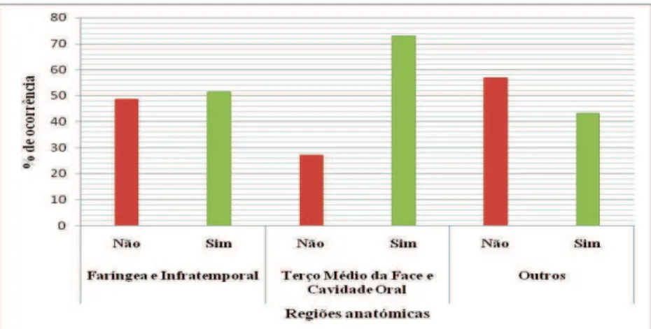 Figura 3 – Distribuição do tipo de cirurgia 